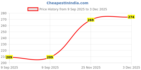 amazon.in qitzhaa prime Foldable Travel Duffle Bag Large Capacity Folding Lightweight Waterproof Carry Luggage Bag for Women (1Pcs) qitzhaa prime Price History Graph from 9 Sep 2025 to 3 Dec 2025