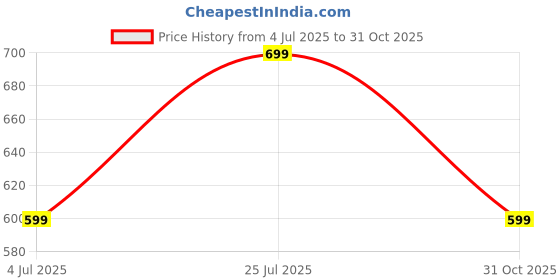 amazon.in Foldable Vacuum Magnetic Car Phone Holder for Magsafe [89+LBS Strongest Suction & 2800gf Strongest Magnetic], 360° Adjustable Car Phone Mount for Your Car/Gym/Mirror/Shower for iPhone & Android Price History Graph from 4 Jul 2025 to 31 Oct 2025