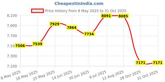 amazon.in Foldable Washing Machine Portable Washing Machine for Apartment Dorm Laundry Green Price History Graph from 8 May 2025 to 31 Oct 2025