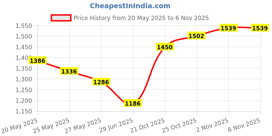 amazon.in Foldable Wired Stereo Headset Children Headphone Tangle Free 3.6ft Long Cord, 3.5mm Pin with Microphone for Children Teens Boys Girls Smartphones School Travel Plane Tablet (Red) Price History Graph from 20 May 2025 to 25 Oct 2025