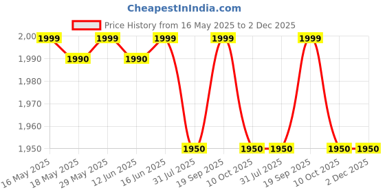 amazon.in Foldable Wooden Floor Lamp with Cross Design, 3 Storage Shelves, Jute Shade & LED Bulb – Modern Standing Lamp for Living Room, Bedroom & Office Price History Graph from 16 May 2025 to 2 Dec 2025