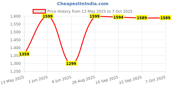 amazon.in Foldable Yoga Meditation Bench, Portable, Comfortable, Durable Price History Graph from 13 May 2025 to 7 Oct 2025
