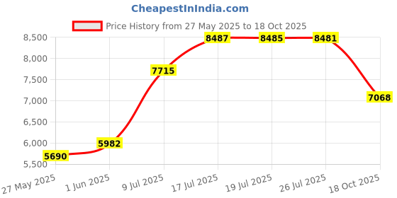amazon.in Foldaway Duffle Bag, Dusty Rose, Dusty Rose, Samsonite Foldaway Duffle samsonite Price History Graph from 27 May 2025 to 18 Oct 2025