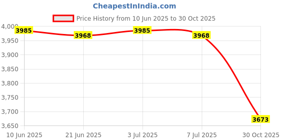 amazon.in Folded Mommy Baby Diaper Bag Travel Sleep Portable Backpack Changing Station Dark Blue Bear Price History Graph from 10 Jun 2025 to 30 Oct 2025