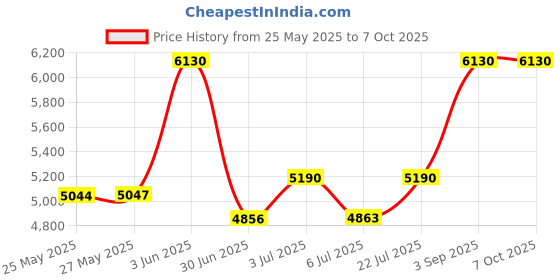 amazon.in FOLDED SPACE Box Insert: Praga Caput Regni Price History Graph from 25 May 2025 to 6 Oct 2025