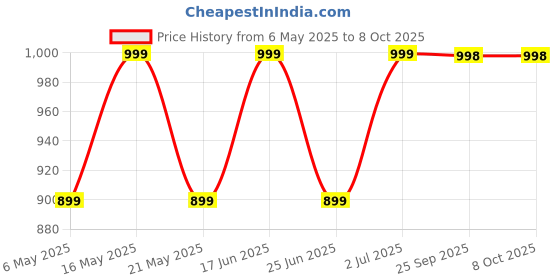 amazon.in Folding Beach Chair for Adults, Compact Travel Chair with Arm Rest, Cup Holder, Multi Color Price History Graph from 6 May 2025 to 8 Oct 2025