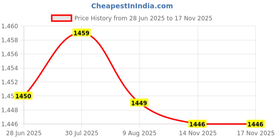 amazon.in mastyle Folding Belt Buckle | Multi-Function Adjustable Belt Clip for Pant Size Adjustment | Durable and Compact Accessory mastyle Price History Graph from 28 Jun 2025 to 14 Nov 2025