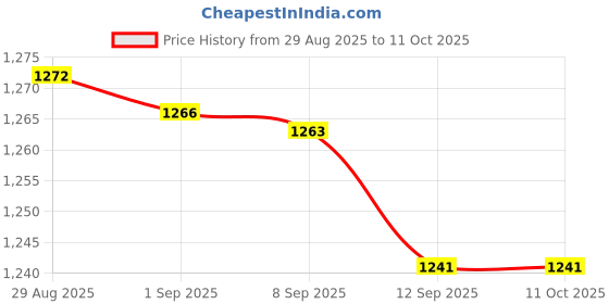 amazon.in kacheeg Folding Belt Buckle | Multi-Function Adjustable Belt Clip for Pant Size Adjustment | Durable and Compact Accessory kacheeg Price History Graph from 29 Aug 2025 to 11 Oct 2025