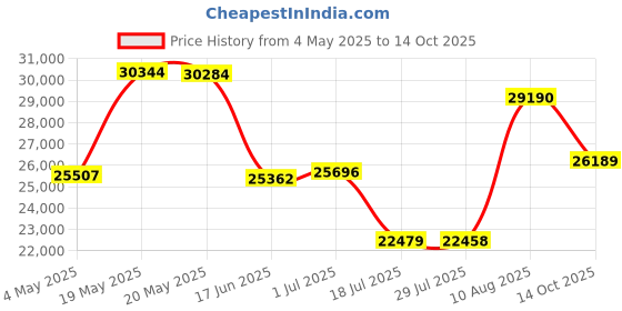 amazon.in Folding C Shaped End Table, Small Sofa Side Laptop Desk, Narrow Couch TV Tray for Living Room, Bedroom, Rustic Brown (23.6" X14.6" X 27.6") Price History Graph from 4 May 2025 to 14 Oct 2025