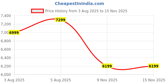 amazon.in Folding Dining Table, Study Table, Desk,Suitable for Kitchen, Dining Room, Living Room, Bedroom Table, Wall Side Table, Floating Desk for Small Space, Black (Black Marble) (Assembly Require) Price History Graph from 3 Aug 2025 to 15 Nov 2025