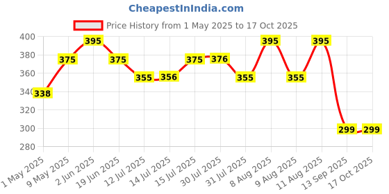 amazon.in Folding Dog Poop Scooper, Pet Waste Potty Picker, Large, 24 Inches, Color May Vary Price History Graph from 1 May 2025 to 17 Oct 2025