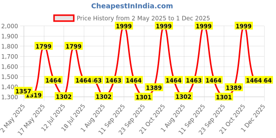 amazon.in Folding Elderly Disabled Man And Pregnant Woman Stainless Steel Shower&Bathing Room Mobile Commode Chair With Toilet Seat Comfortable Safe Toliet Stool Anti-Skid(White)(100Kg Weight Capacity) Price History Graph from 2 May 2025 to 30 Nov 2025