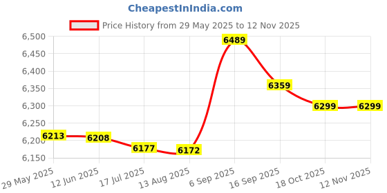 amazon.in forza ragazzi Folding Fitness Pedal Stepper Exercise Machine LCD Display Indoor Cycling Bike Stepper with Adjustable Resistance for Home Office Gym forza ragazzi Price History Graph from 29 May 2025 to 12 Nov 2025