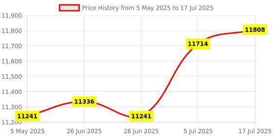 amazon.in Folding Floor Chair with Pillow with Backrest for Home Gaming Reading Office Green Price History Graph from 5 May 2025 to 17 Jul 2025