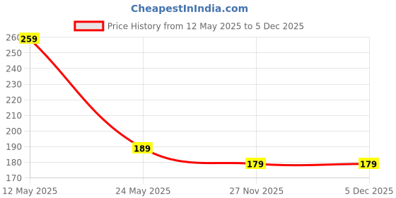 amazon.in Folding flower print Umbrella for Women, Men, Kids Price History Graph from 12 May 2025 to 5 Dec 2025