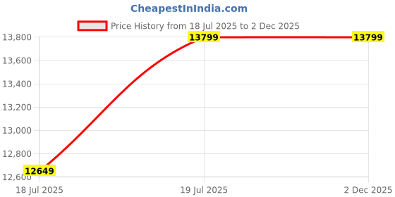 amazon.in Folding Harmonium With 42-Keys, 9 Stopper,7 Bellow, Two Reed(Bass-Male), 3.5 Octave, Coupler, Chudidaar With Free Paaded Carry Bag Price History Graph from 18 Jul 2025 to 2 Dec 2025