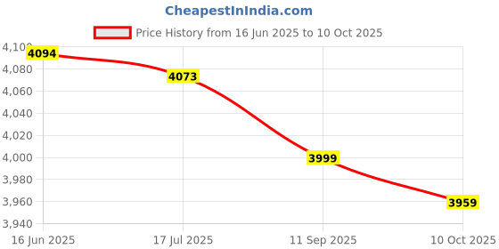 amazon.in Folding lightweight soccer goal, durable, wear-resistant soccer gate for training children Price History Graph from 16 Jun 2025 to 10 Oct 2025
