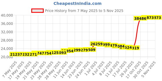 amazon.in beach carts Folding Multi-Purpose Deluxe Beach Cart with Wide Terrain Wheels - Holds Your Beach Gear and More! beach carts Price History Graph from 7 May 2025 to 4 Nov 2025