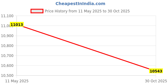 amazon.in Folding Pedal Exerciser Mini Exercise Bike Portable Foot Peddler Desk Bike Arm and Leg Peddler Machine with LCD Monitor Price History Graph from 11 May 2025 to 30 Oct 2025