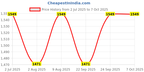 amazon.in Folding Pedal Exerciser Mini Exercise Bike Portable Peddler Under Desk Bike with LCD Display for Arms and Legs Workout (Gray) Price History Graph from 2 Jul 2025 to 7 Oct 2025