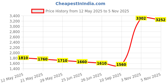 amazon.in levada plus Folding Pocket Multi-tools with Saw, Plier, Screwdriver, Bottle Opener - Extra Strong High Safety Lock Design - Perfect Tool for Outdoor, Tactical, Survival,Camping,Emergency tools levada plus Price History Graph from 12 May 2025 to 5 Nov 2025