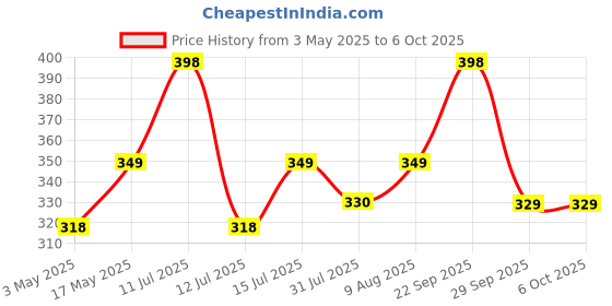 amazon.in Folding Pruner Cutter Steel Garden Hand Saw Tool for Cutting Sawing Pruning Tree Branch (A006, Multcolor) Hand Powered (Pack of 1) Price History Graph from 3 May 2025 to 6 Oct 2025