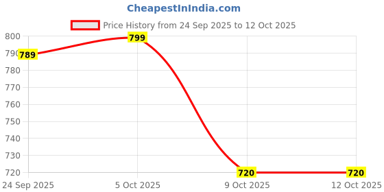 amazon.in Folding Stool Chair,Camping Stool,Portable Folding Stool with Carry Bag,Ultra-Light Portable Folding Chair,Outdoor Folding Chair,Folding Stool for Tent,Traveling Hiking,Camping Stool (Black) Price History Graph from 24 Sep 2025 to 12 Oct 2025