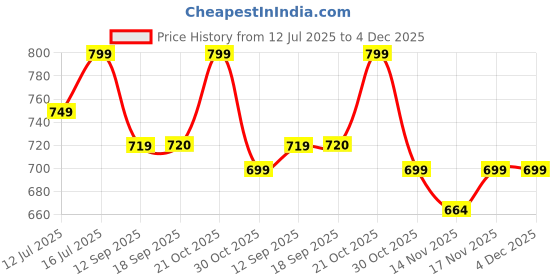 amazon.in Folding Stool Chair,Camping Stool,Portable Folding Stool with Carry Bag,Ultra-Light Portable Folding Chair,Outdoor Folding Chair,Folding Stool for Tent,Traveling,Hiking,Camping Stool (Khakhi) Price History Graph from 12 Jul 2025 to 3 Dec 2025