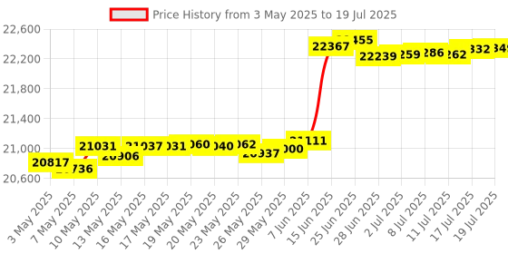amazon.in Folding Stool with Handle, Folding Chair,Folding Bar Stool with Non-Slip Feet,600 lbs Capacity,Indoor and Outdoor Foldable Stool for Adults(13"×11.5"×18") Price History Graph from 3 May 2025 to 17 Jul 2025