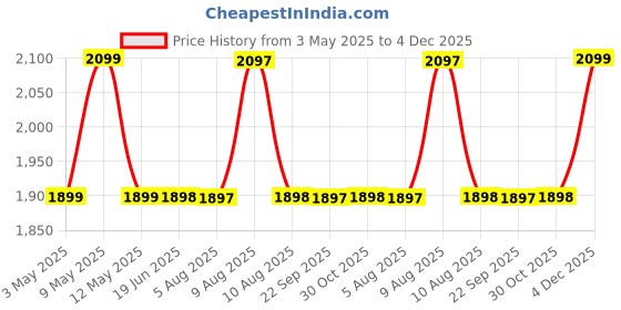 amazon.in Folding Storage Ottoman, Long Sofa Bench, Fabric Linen Footrest Stool for Makeup Cosmetic Laundry, Toys Storage Organizer Bin Box with Lidded Cover (X-Large, Beige) Price History Graph from 3 May 2025 to 4 Dec 2025