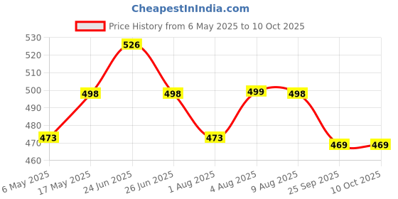 amazon.in cmpal Folding Table Bracket, Wall Mounted Study Table Stand/Laptop Foldable/Work for Home Office Solid Plywood Study Table, Pre-Assembled (12 inches) cmpal Price History Graph from 6 May 2025 to 10 Oct 2025