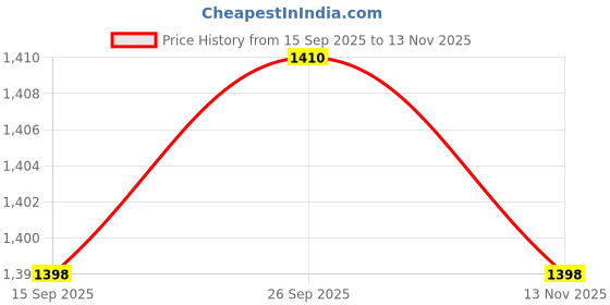 amazon.in calandis Folding Umbrella Lightweight Strong Windproof Portable Umbrella Sun Umbrella Five fold | Umbrellas | Womens Accessories calandis Price History Graph from 15 Sep 2025 to 13 Nov 2025