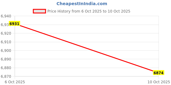 amazon.in ujeavette Folding Umbrella with Fan Travel Umbrella Strong Windproof Compact Umbrella Blue ujeavette Price History Graph from 6 Oct 2025 to 10 Oct 2025