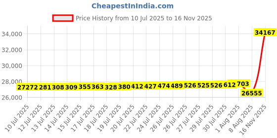 amazon.in Folding Wagon Cart with Wheels Foldable - Collapsible Wagons Heavy Duty, Fold Up Portable Utility Wagon for Grocery Beach Sports Fishing Camping Shopping, Carrito para Cargar Cosas Con Ruedas Price History Graph from 10 Jul 2025 to 16 Nov 2025