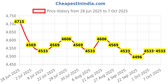 amazon.in Folding Wagon Push Handle for Wagon Carts Camping Grocery Carts Garden Carts Price History Graph from 28 Jun 2025 to 7 Oct 2025