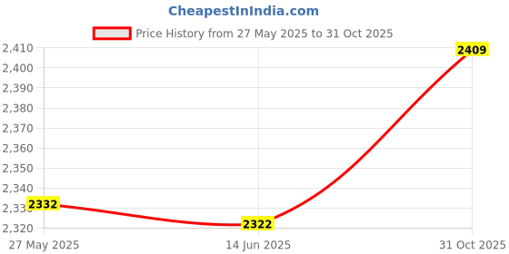 amazon.in Folding Walking Sticks, Ergonomic Non Slip Handle Aluminum Alloy Wear Proof Collapsible Hiking Poles with Safety Strap for Climbing (Purple) Price History Graph from 27 May 2025 to 31 Oct 2025