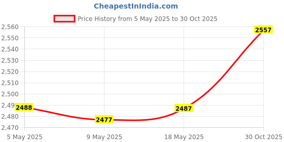 amazon.in Folding Wireless Mouse Home Office Use Travel Mouse for Computer Notebook PC 2.4G Price History Graph from 5 May 2025 to 30 Oct 2025