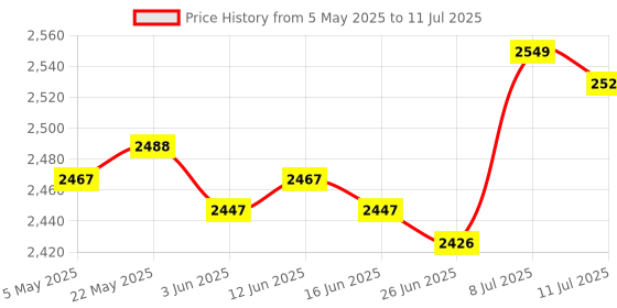 amazon.in Folding Wireless Mouse Home Office Use Travel Mouse for Computer Notebook PC 2.4G|Computers/Tablets & Networking | Keyboards, Mice & Pointers |1 Piece Wireless Mice Price History Graph from 5 May 2025 to 11 Jul 2025
