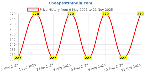 amazon.in FOLELLO Multipurpose Professional Empty Plastic Spray Bottle For Home & Salon, 500 Ml | Versatile Water Liquid Sprayer Bottle | Refillable Salon Styling Tool, Black folello Price History Graph from 9 May 2025 to 21 Nov 2025