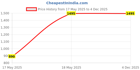 amazon.in FOLELLO Pro Series Multipurpose Portable Wax Warmer Heater For Professional Salon And Home Travel - WH-001D-1 Price History Graph from 17 May 2025 to 3 Dec 2025