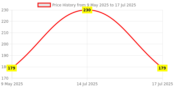 amazon.in FOLELLO - Professional Detangling Wide Teeth Hair Comb for Women & Men - Ergonomic Rounded Corners Shampoo Comb for Curly and Wavy Hair - Comfortable & Lightweight Comb folello Price History Graph from 9 May 2025 to 17 Jul 2025