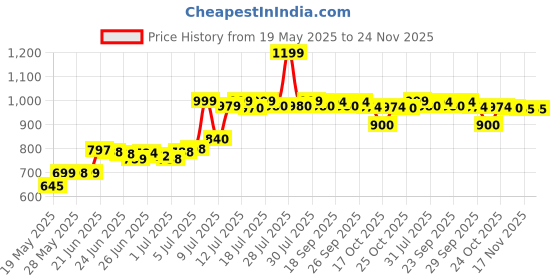 amazon.in Folews Broom and Dustpan Set, Heavy Duty With Long Handle 55 Inch, Combo Set for Home Kitchen Indoor Outdoor Sweeping, Floor Cleaning - Gray Price History Graph from 19 May 2025 to 24 Nov 2025