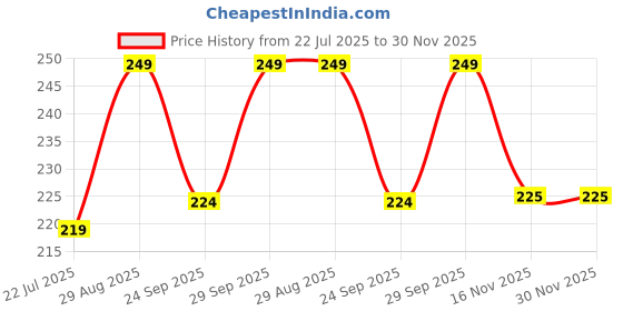 amazon.in Foley Beetroot Tinted Lip Balm SPF 30 PA++ | Brightens Dark Lips with 1% Vitamin C & Resorcinol | Hydrating, Non-Sticky Lip Balm for Women, 5g Price History Graph from 22 Jul 2025 to 29 Nov 2025