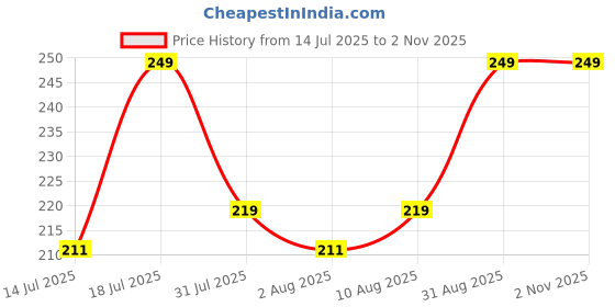 amazon.in Foley Lip Balm with SPF 30 PA++ | Brightens Pigmented Lips with 1% Vitamin C & 0.1% Resorcinol | Non-Tinted, Hydrating Lip Balm for Women, 5g Price History Graph from 14 Jul 2025 to 1 Nov 2025