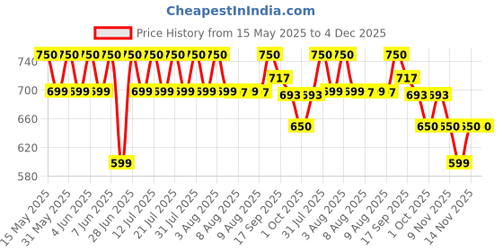 amazon.in Folgroom Pro Advanced Hair Serum with Moringa and Fenugreek Extract, 60 ml folgroom pro Price History Graph from 15 May 2025 to 4 Dec 2025