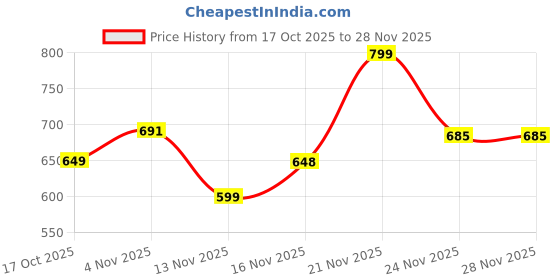 amazon.in Folgroom Pro Advanced Hair Serum with Moringa and Fenugreek Extract, 60 ml Price History Graph from 17 Oct 2025 to 28 Nov 2025