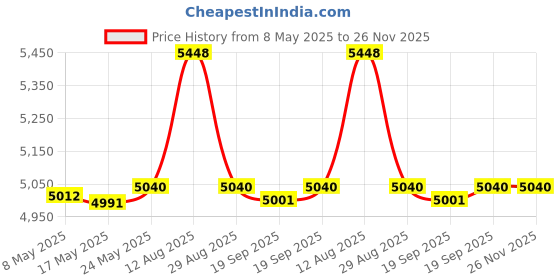 amazon.in Folgtek 4-Pack Trail Camera Mount Tree Holder, Universal Trail Cam Tree Mounting, Hunting Camera Mount Accessories (Holder X 4) Price History Graph from 8 May 2025 to 26 Nov 2025