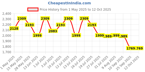 amazon.in folius labs Clean Label Berberine HCl 97% - Clinically Studied Ultra High Strength Pure Berberine Supplement 500mg - Support Blood Sugar, Lower Cholesterol, PCOS supplements - 120 Capsules folius labs Price History Graph from 1 May 2025 to 12 Oct 2025