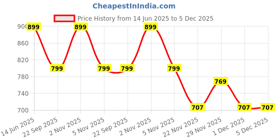 amazon.in FOLIUS LABS Clean Label L Tryptophan Supplement 450mg – Essential Amino Acid – Supports Restful Sleep and Relaxation – 60 Capsules Price History Graph from 14 Jun 2025 to 4 Dec 2025