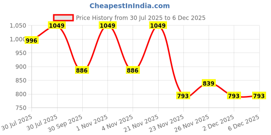 amazon.in FOLIUS LABS Ultra High Purity Hyaluronic Acid Capsules 250mg - 95% Sodium Hyaluronate - Highly Purified and Bioavailable - Low Molecular Weight - Non-GMO Fermented - 120 Capsules Price History Graph from 30 Jul 2025 to 5 Dec 2025